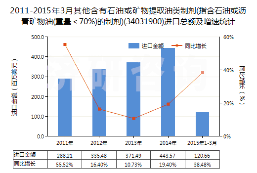 2011-2015年3月其他含有石油或礦物提取油類制劑(指含石油或?yàn)r青礦物油(重量＜70%)的制劑)(34031900)進(jìn)口總額及增速統(tǒng)計(jì)